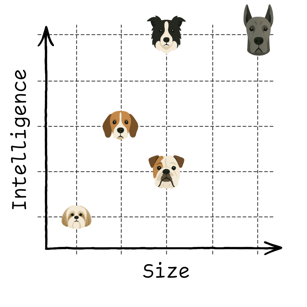 Plotting our dog attributes