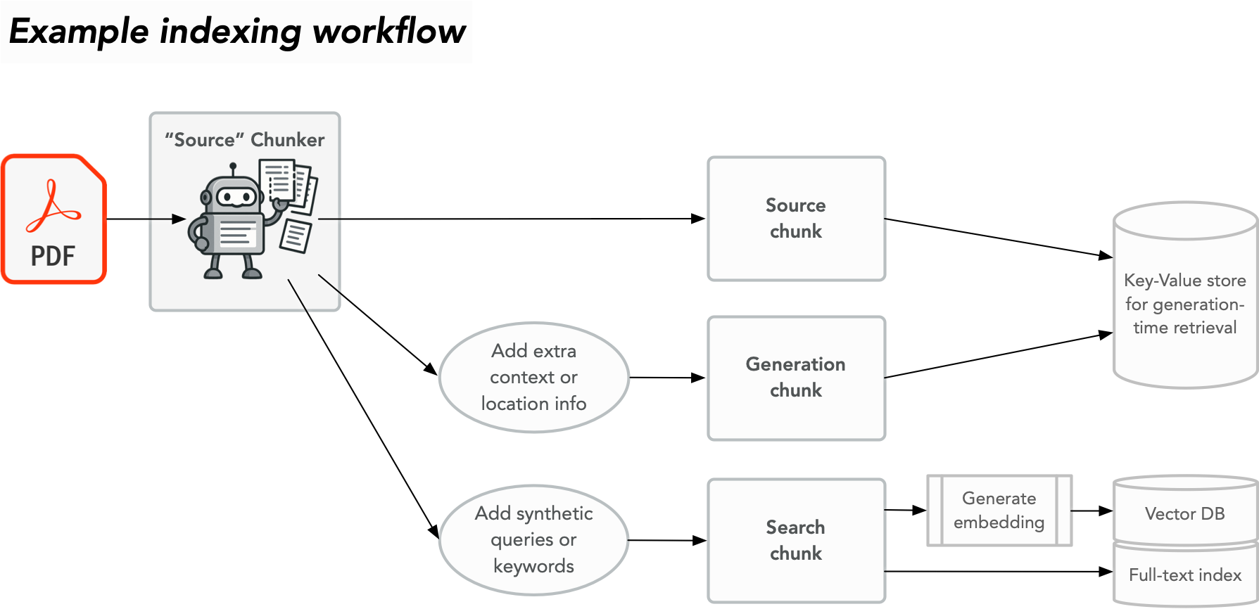 an example indexing workflow