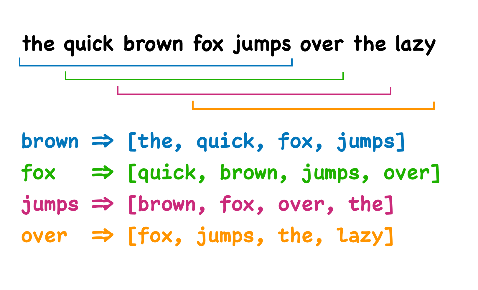 Sliding word windows
